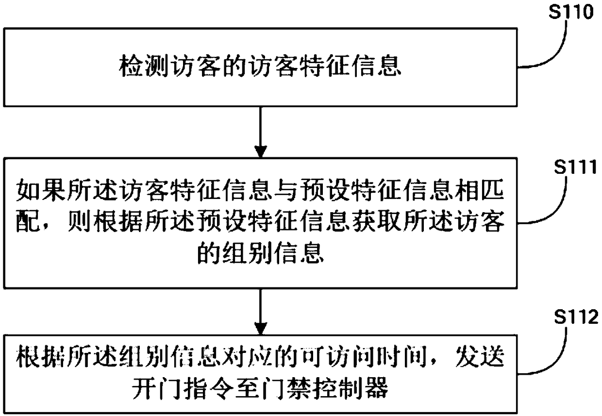 Visitor management method and system