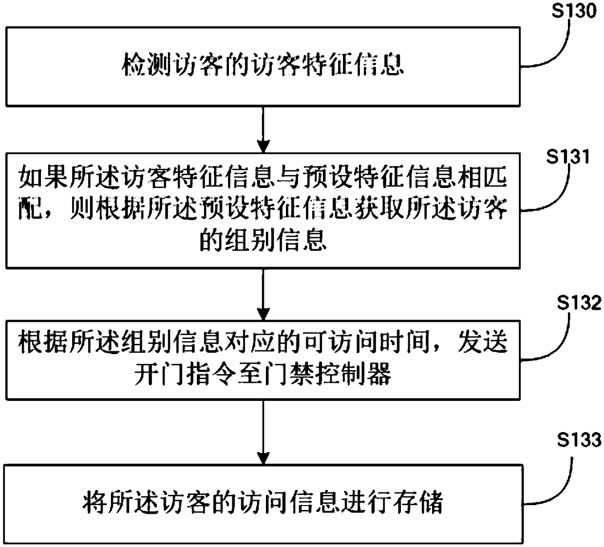 Visitor management method and system