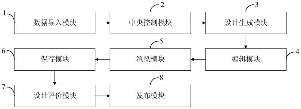 Cultural creative design software system based on environment-friendly materials, storage medium and terminal