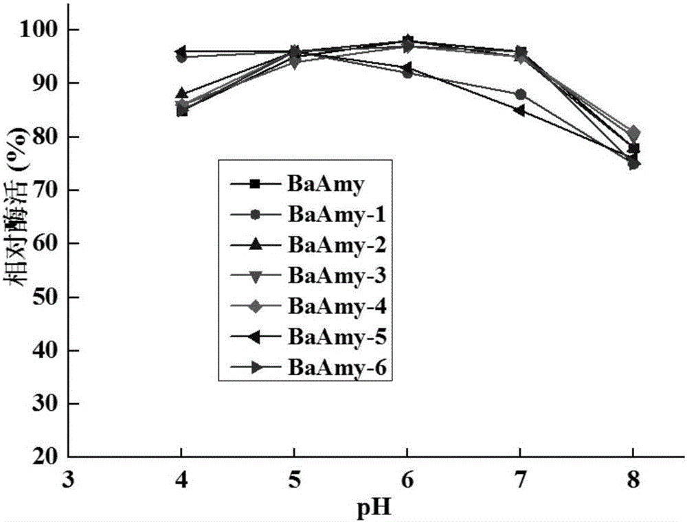 Alpha-amylase BaAmy mutant capable of improving specific activity, and encoding gene and application thereof