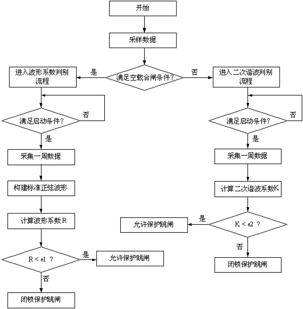 Distinguishing method of inrush current blocking of transformer