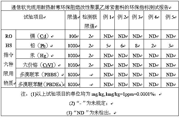 Environment-friendly modified polyvinyl chloride tight buffering material for soft communication optical cable and preparation method of material