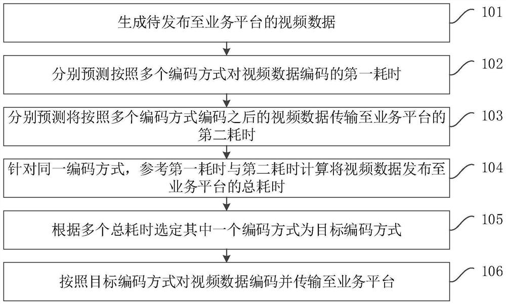 Video publishing method and device, equipment and storage medium