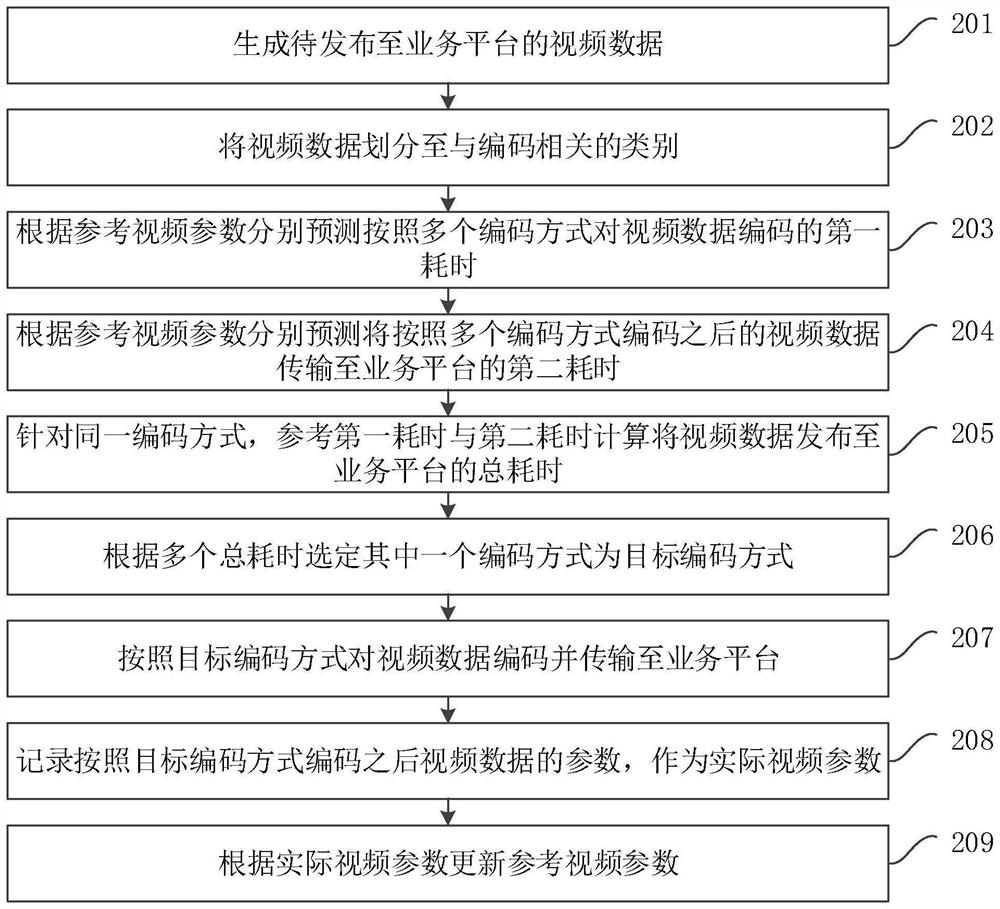 Video publishing method and device, equipment and storage medium