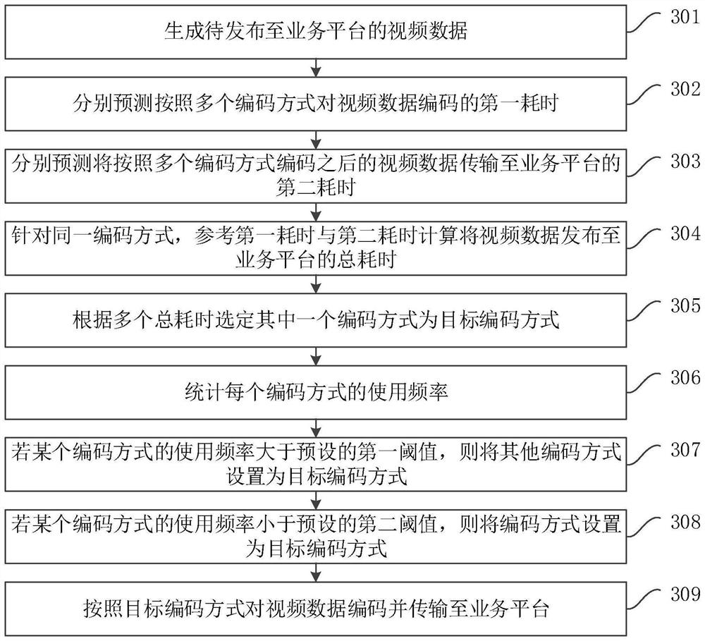 Video publishing method and device, equipment and storage medium