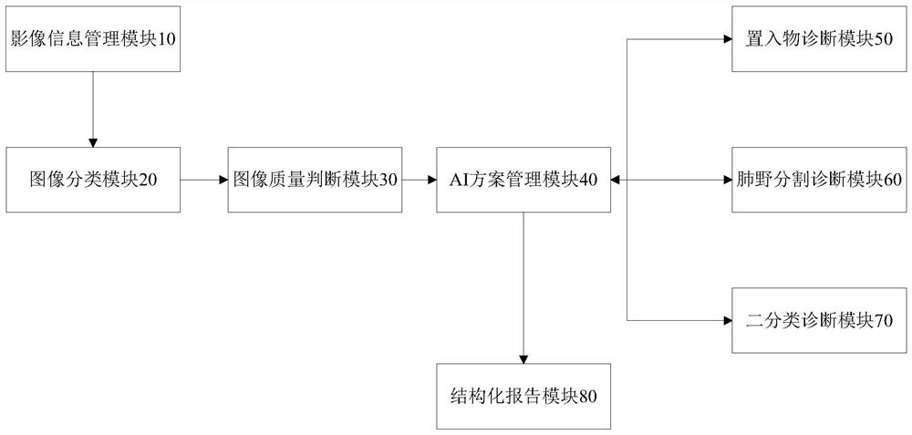 Sequential AI diagnosis model chest X-ray intelligent diagnosis system and method