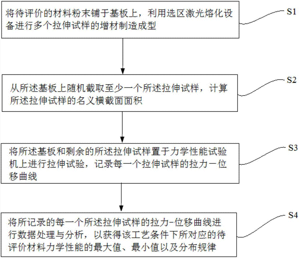 Metal material tensile property evaluation method based on selective laser melting technology