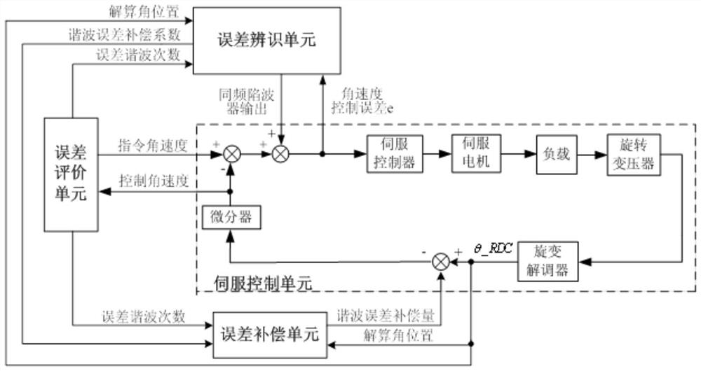 Resolver harmonic error software self-compensation system based on same-frequency wave trap