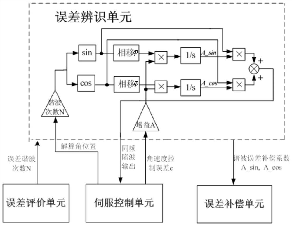 Resolver harmonic error software self-compensation system based on same-frequency wave trap