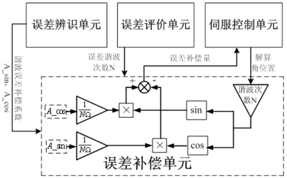 Resolver harmonic error software self-compensation system based on same-frequency wave trap