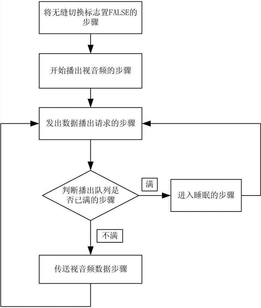 Seamless switching system and method for ensuring normal broadcast of audio frequency