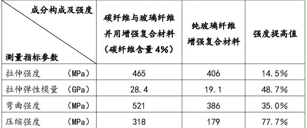 Preparation method of carbon fiber and fiberglass-combined reinforced composite