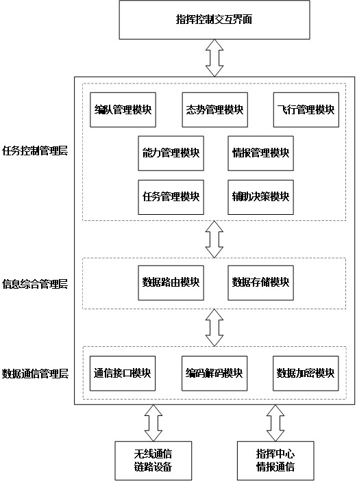 Ground command and control system for UAV swarms based on multi-level formation