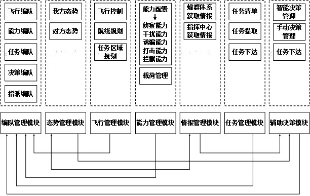 Ground command and control system for UAV swarms based on multi-level formation