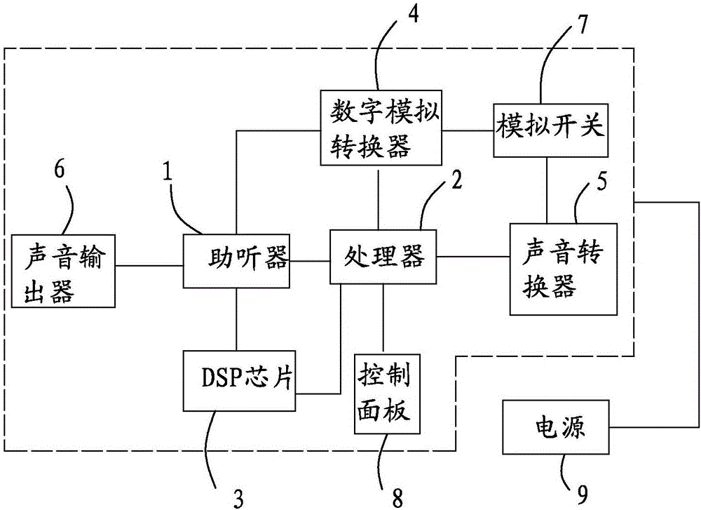 Fast hearing aid fitting device and hearing aid fitting method