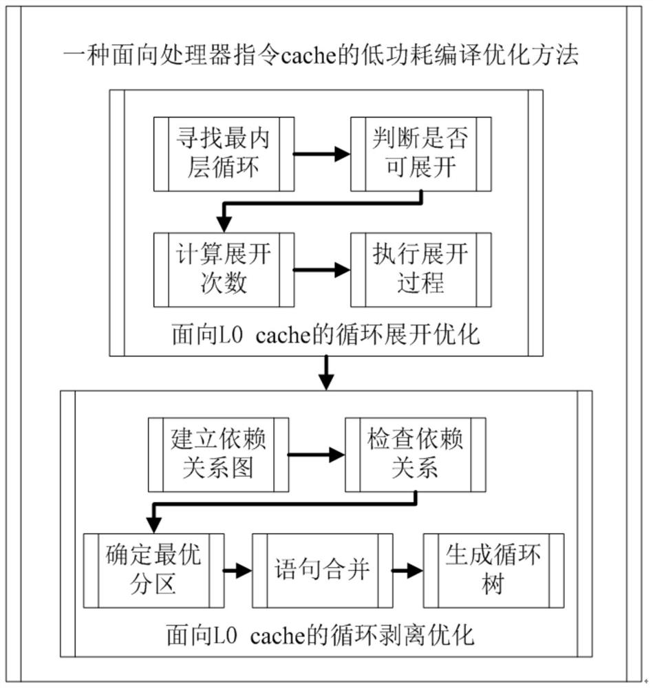 A processor instruction cache-oriented low-power-consumption compiling method