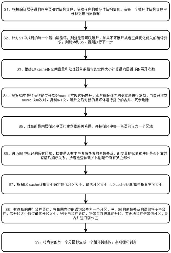 A processor instruction cache-oriented low-power-consumption compiling method