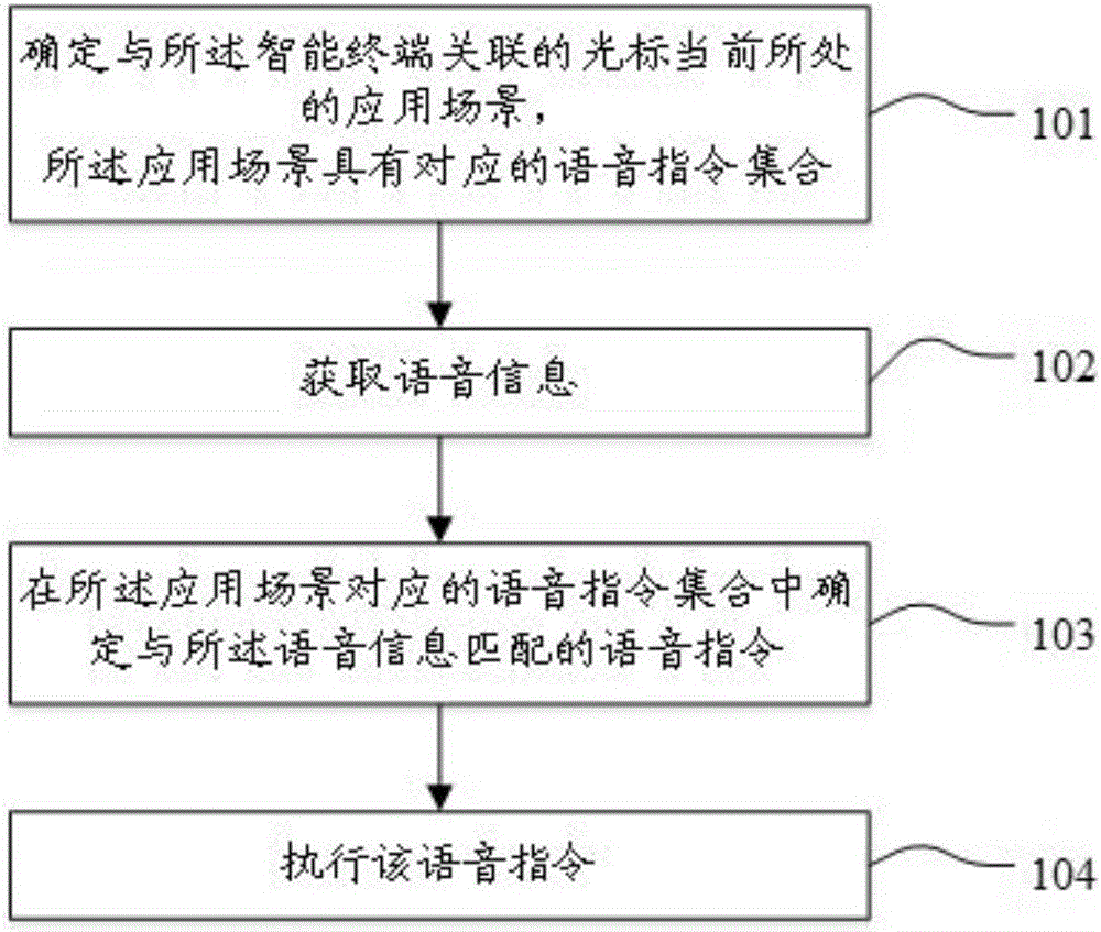 Voice control method for intelligent terminal and intelligent terminal