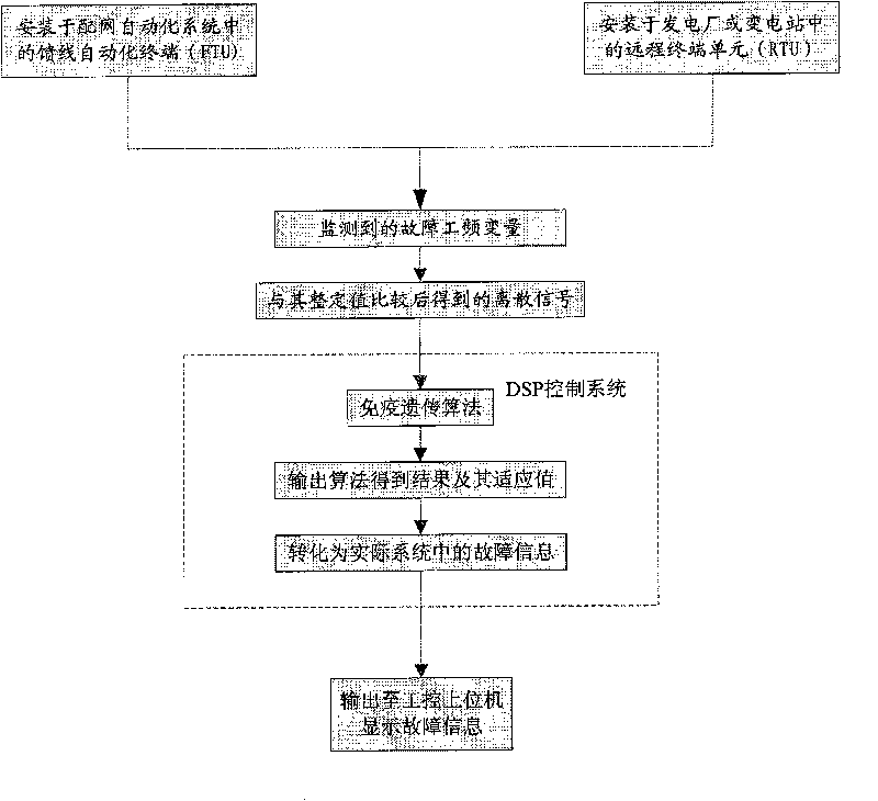 Immunity genetic algorithm and DSP failure diagnostic system based thereon