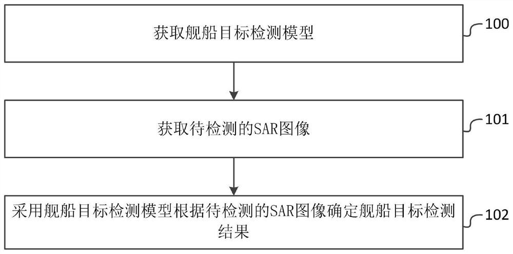 SAR image ship target detection method and system based on training from scratch