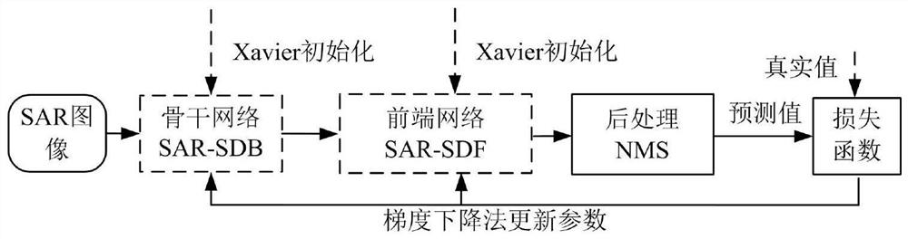 SAR image ship target detection method and system based on training from scratch