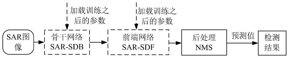 SAR image ship target detection method and system based on training from scratch