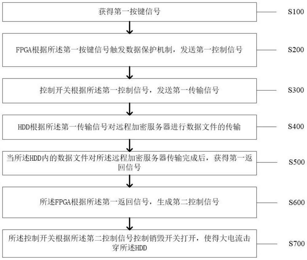 Hard disk module design method and system with hard disk data protection function