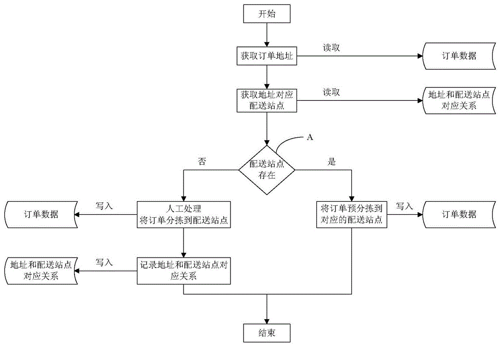 A method and apparatus for pre-sorting orders