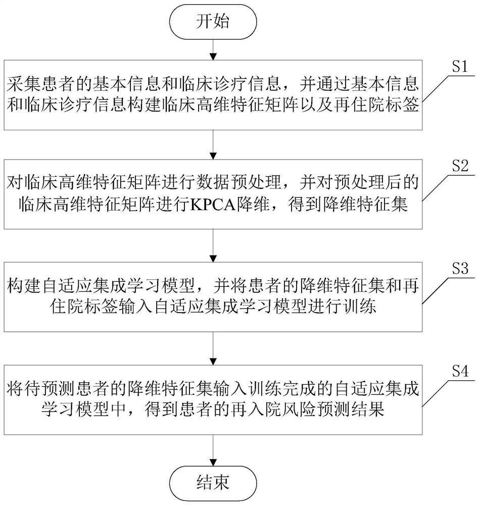 Re-admission risk prediction method based on adaptive ensemble learning model