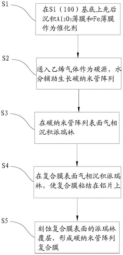 Preparing method of carbon nano tube array composite film and heat exchanger