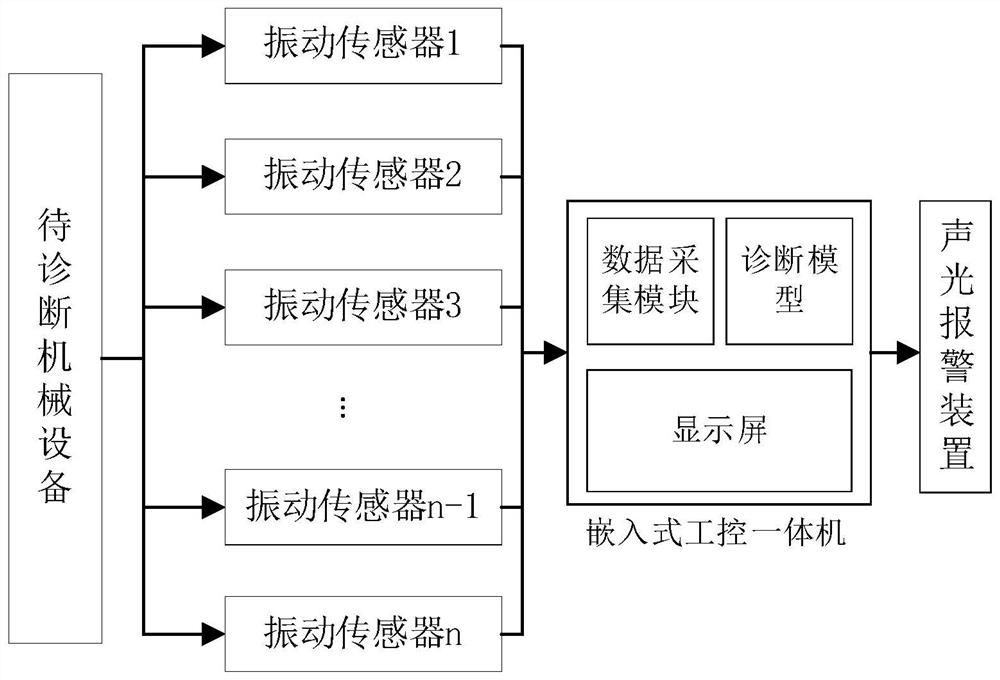 Mechanical fault monitoring and diagnosis system establishment method based on SDAE-RCmvMSE