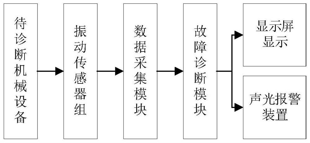 Mechanical fault monitoring and diagnosis system establishment method based on SDAE-RCmvMSE