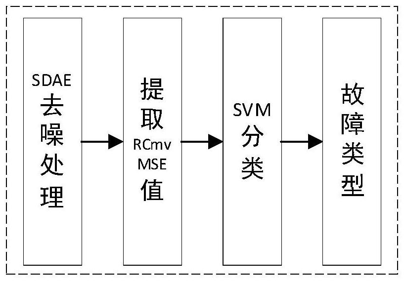 Mechanical fault monitoring and diagnosis system establishment method based on SDAE-RCmvMSE