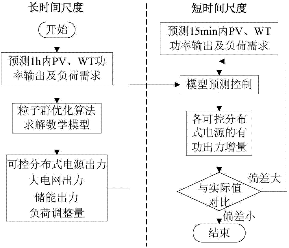 Multi-time scale rolling micro-grid energy optimization management method