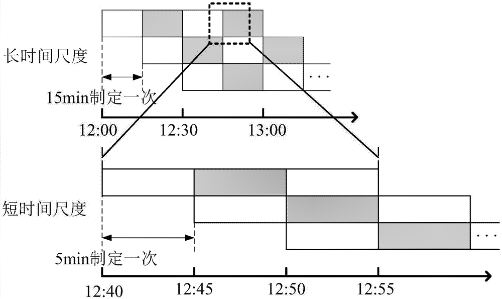 Multi-time scale rolling micro-grid energy optimization management method