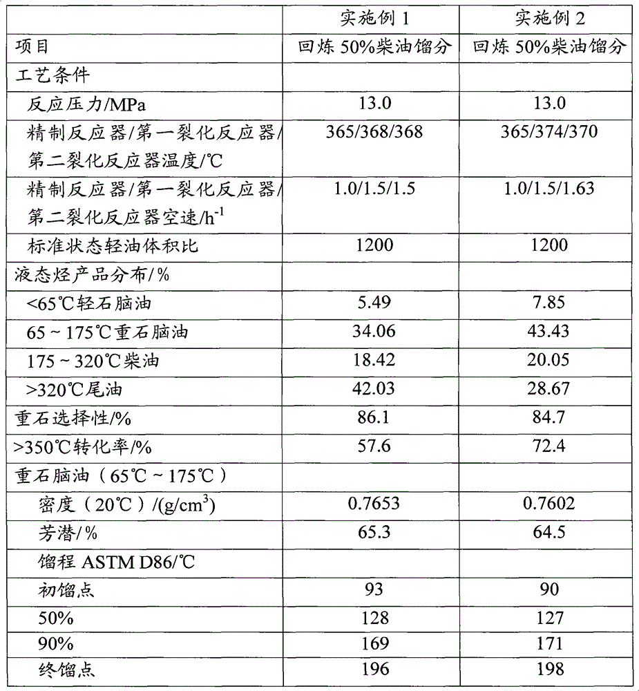 Hydrocracking method for producing chemical materials