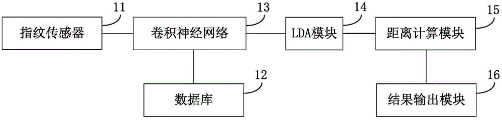 Fingerprint identification method and device