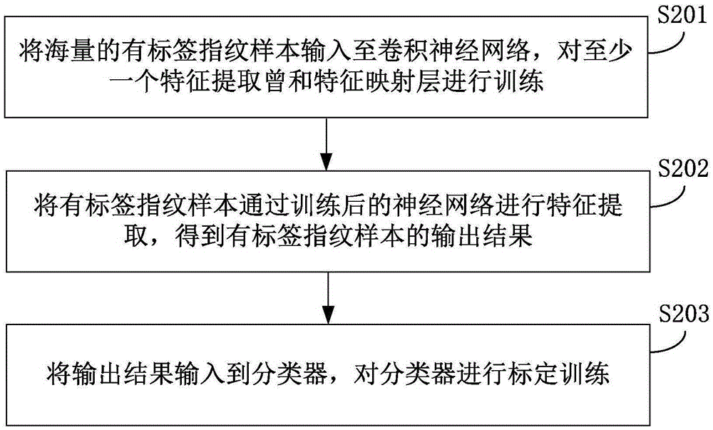 Fingerprint identification method and device