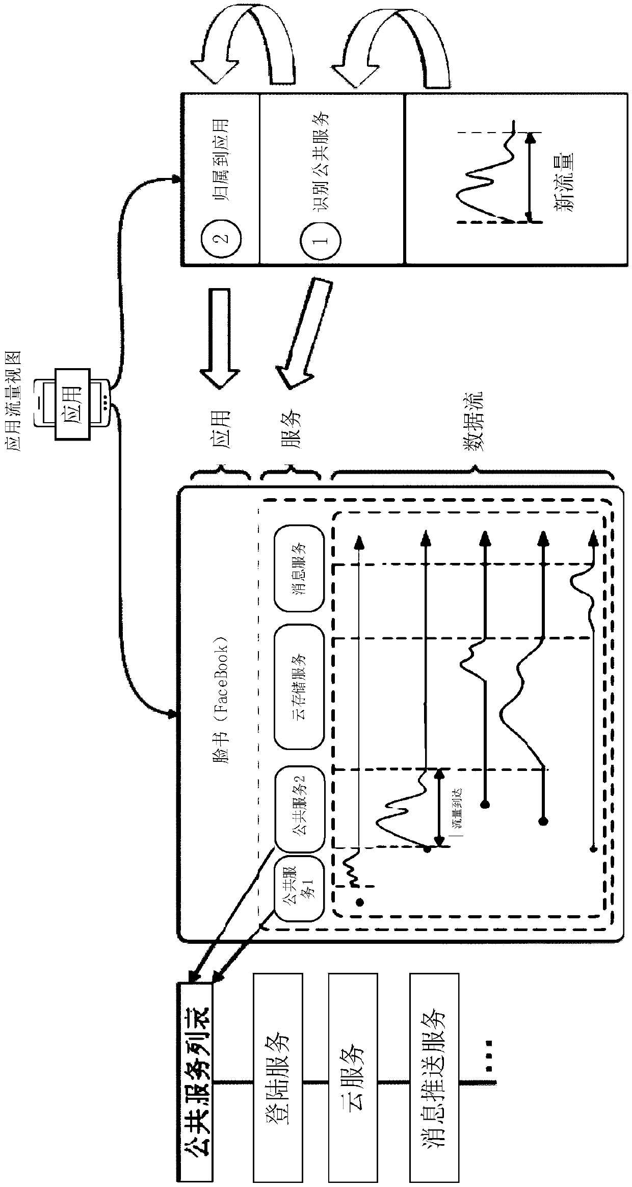 Traffic analysis method, public service traffic attribution method and corresponding computer system