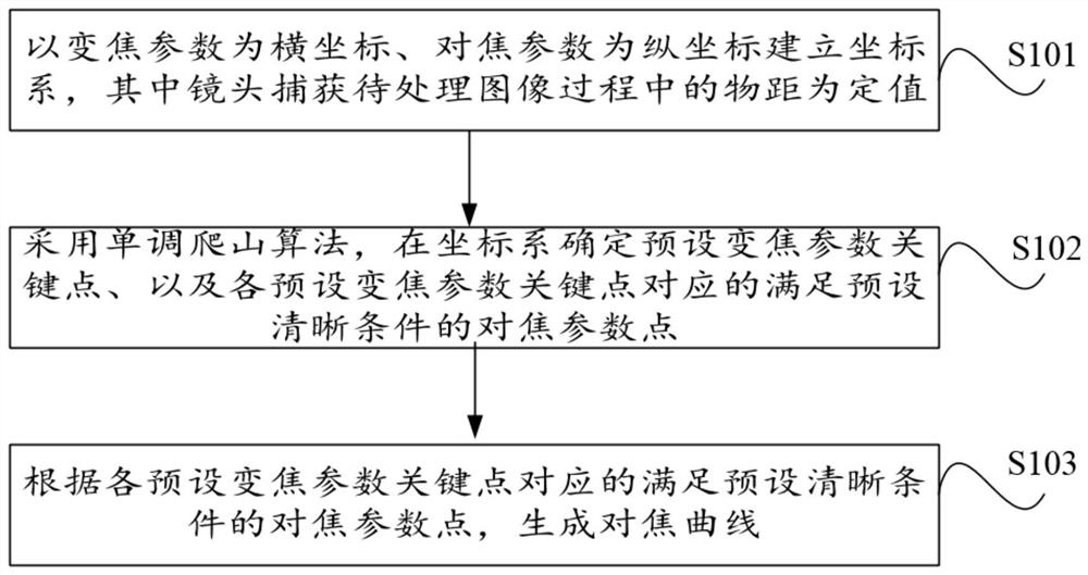 Focus curve establishment method and device