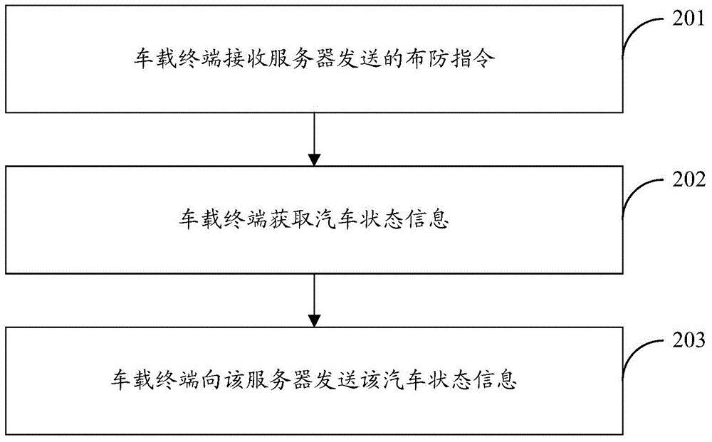 Anti-theft method, device and system for automobile