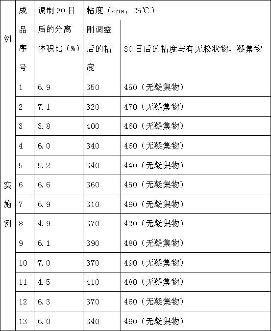 Fatty alcohol emulsion defoamer stabilized by water-soluble homopolymer and preparation method thereof