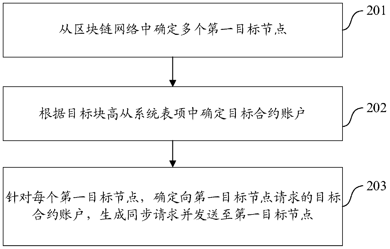 Blockchain node synchronization method and device