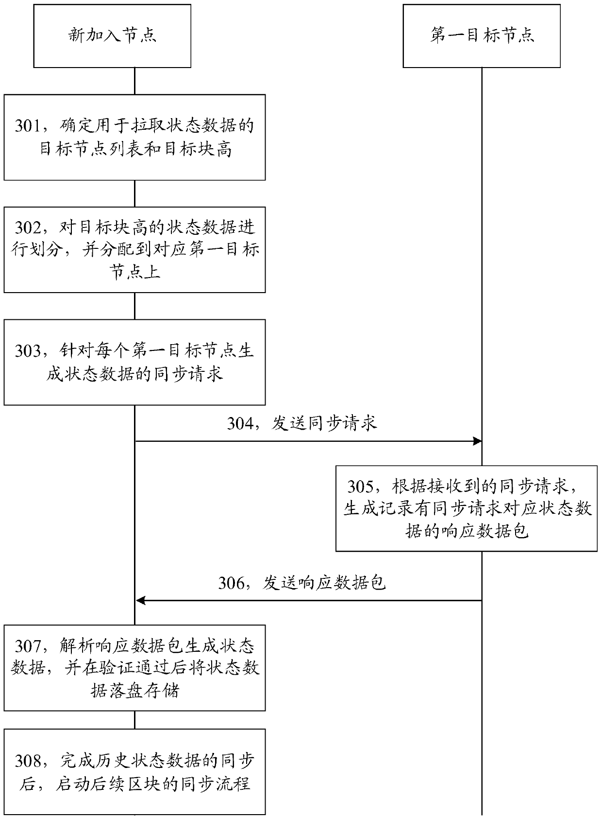 Blockchain node synchronization method and device