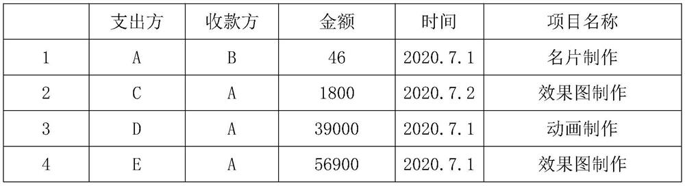 Financial data processing system in parallel enterprise finance and taxation SaaS system and using method