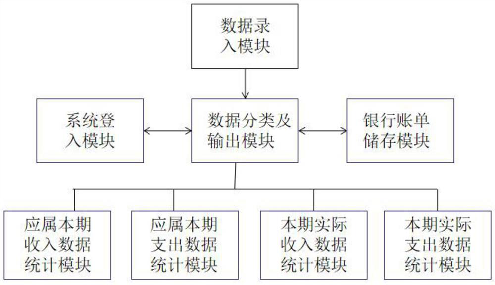 Financial data processing system in parallel enterprise finance and taxation SaaS system and using method