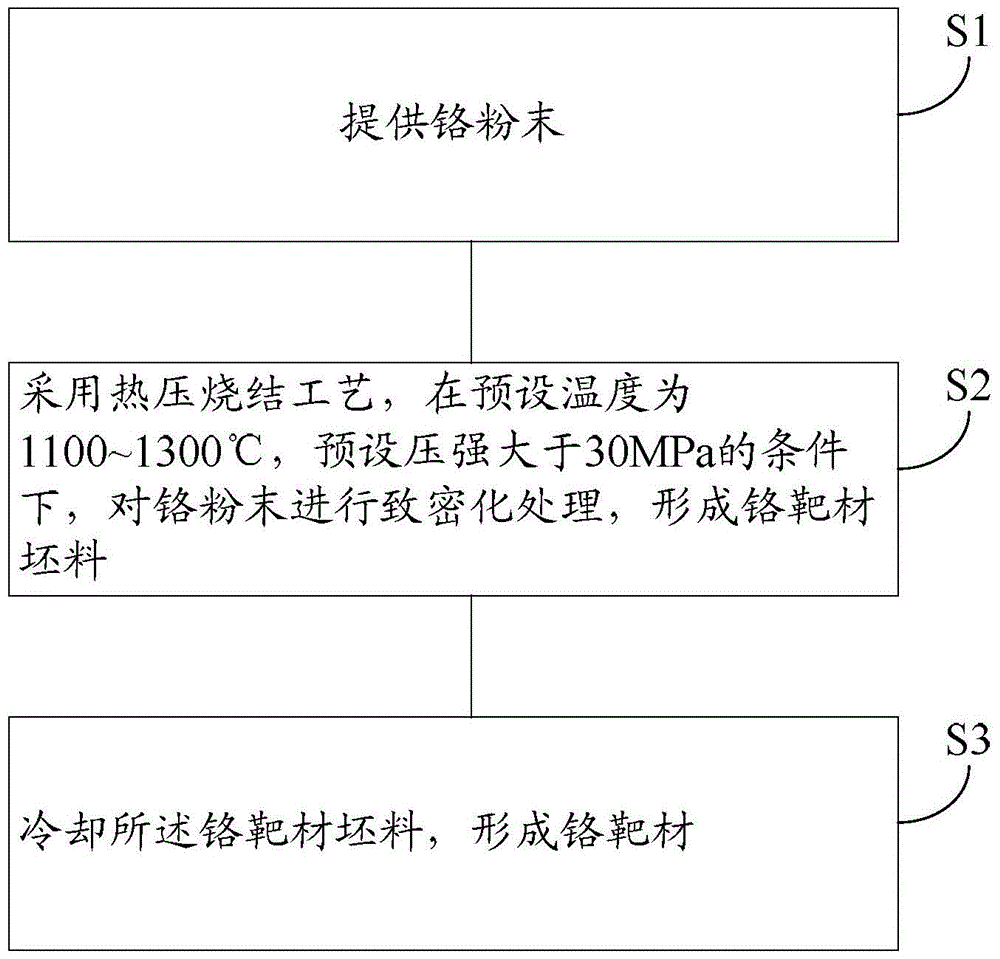 Chromium target manufacturing method