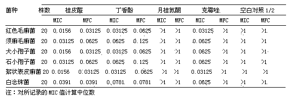 Traditional Chinese medicine extract composition for preparing medicine for resisting skin fungal infection