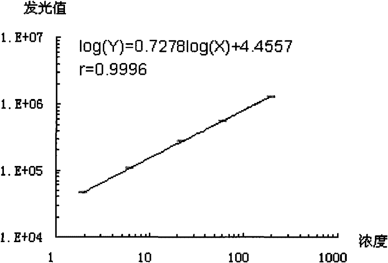 Pepsase chemiluminescent immunoassay kit and preparation method thereof