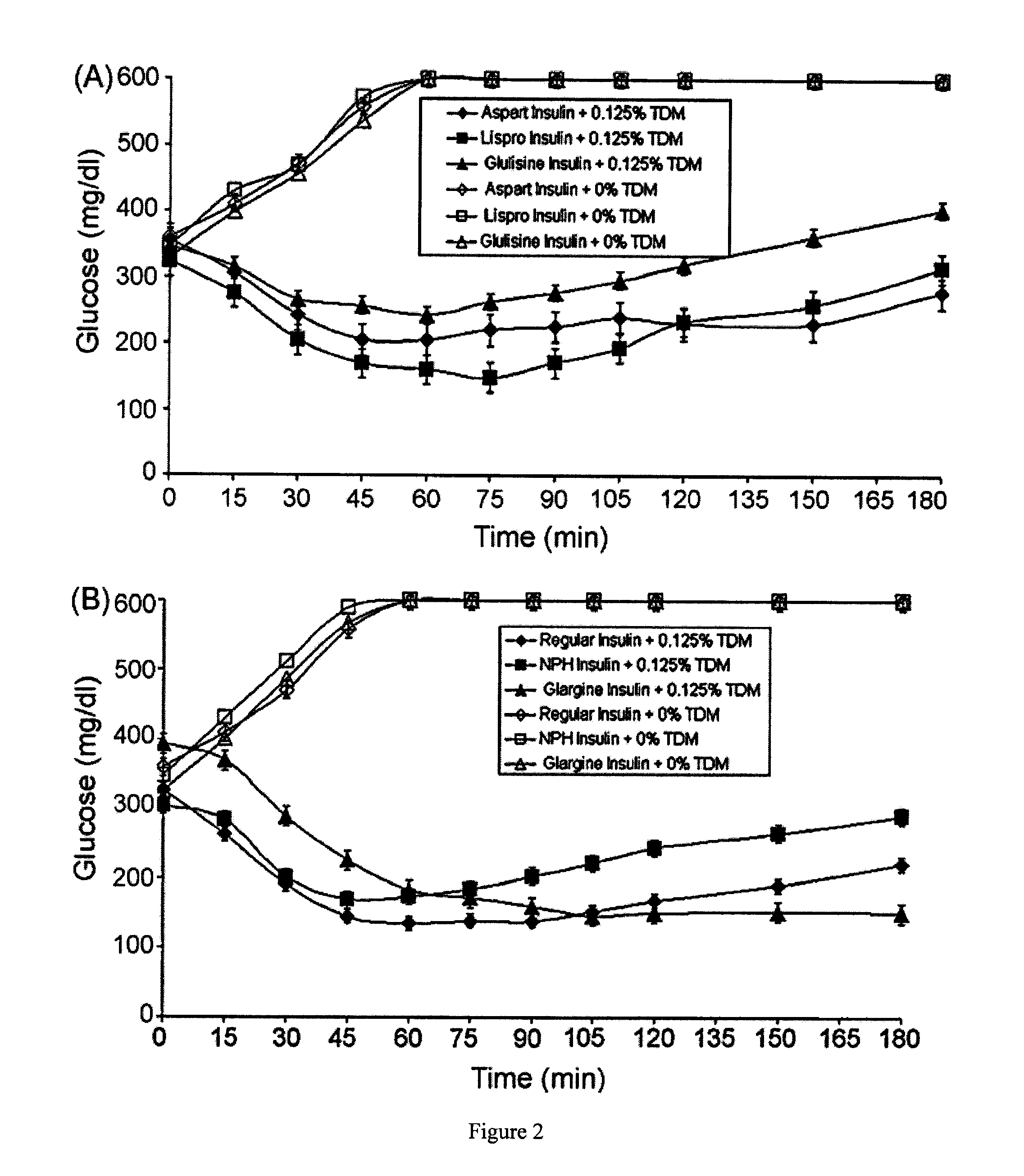 Method for administration of insulin and pharmaceutical composition thereof